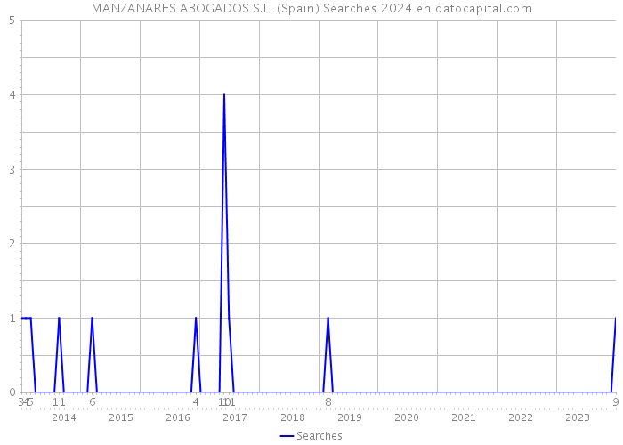 MANZANARES ABOGADOS S.L. (Spain) Searches 2024 