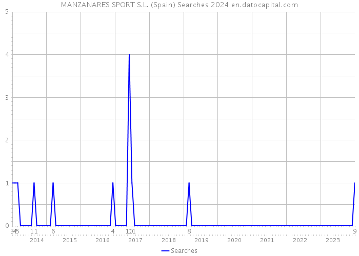 MANZANARES SPORT S.L. (Spain) Searches 2024 