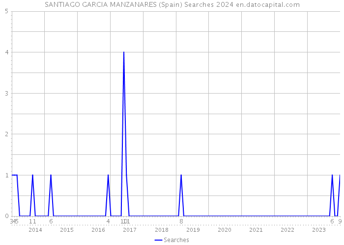 SANTIAGO GARCIA MANZANARES (Spain) Searches 2024 