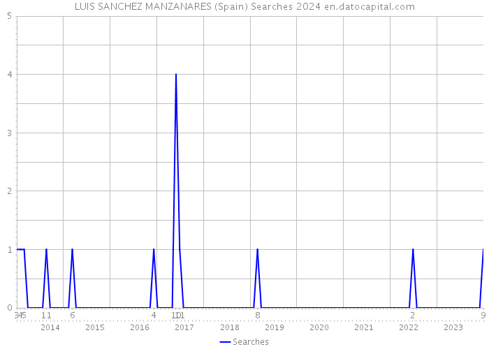 LUIS SANCHEZ MANZANARES (Spain) Searches 2024 