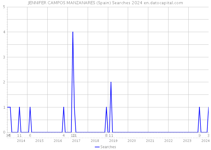 JENNIFER CAMPOS MANZANARES (Spain) Searches 2024 