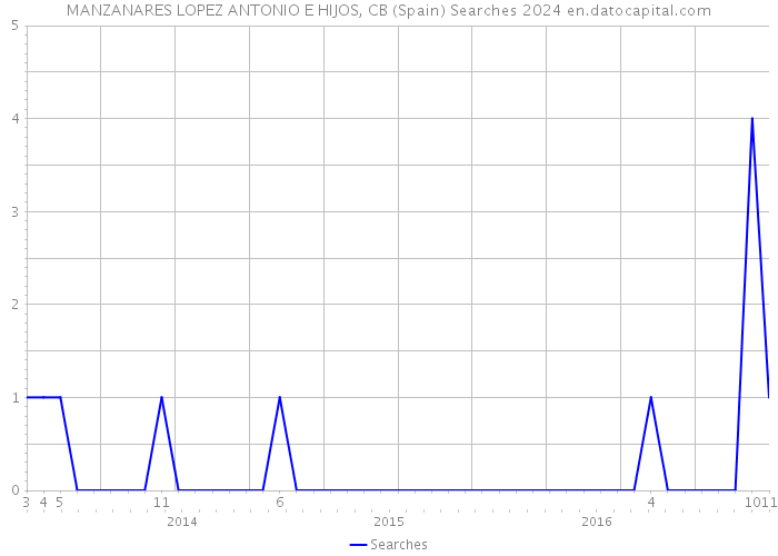 MANZANARES LOPEZ ANTONIO E HIJOS, CB (Spain) Searches 2024 