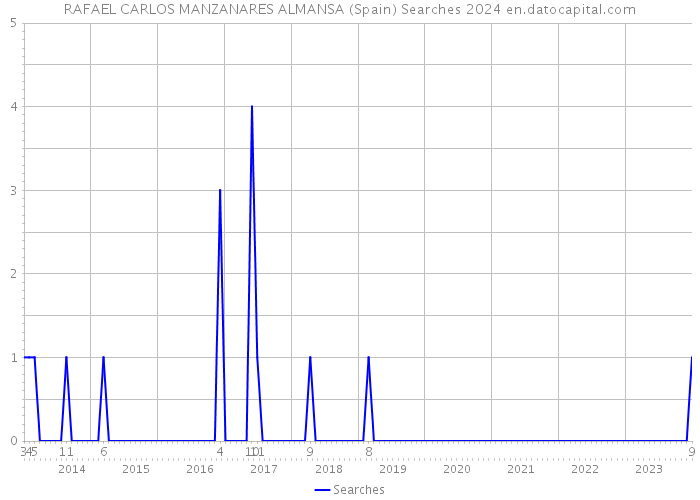 RAFAEL CARLOS MANZANARES ALMANSA (Spain) Searches 2024 