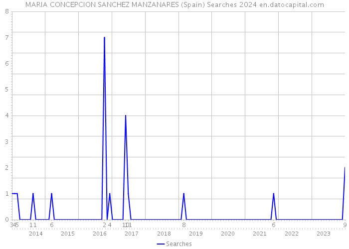 MARIA CONCEPCION SANCHEZ MANZANARES (Spain) Searches 2024 