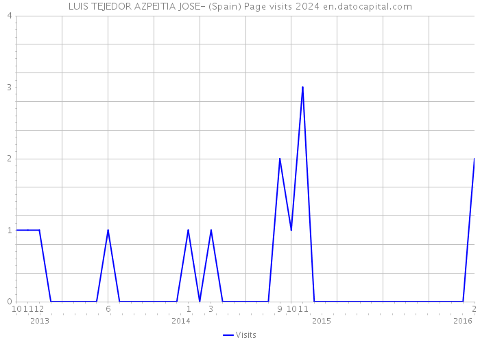 LUIS TEJEDOR AZPEITIA JOSE- (Spain) Page visits 2024 