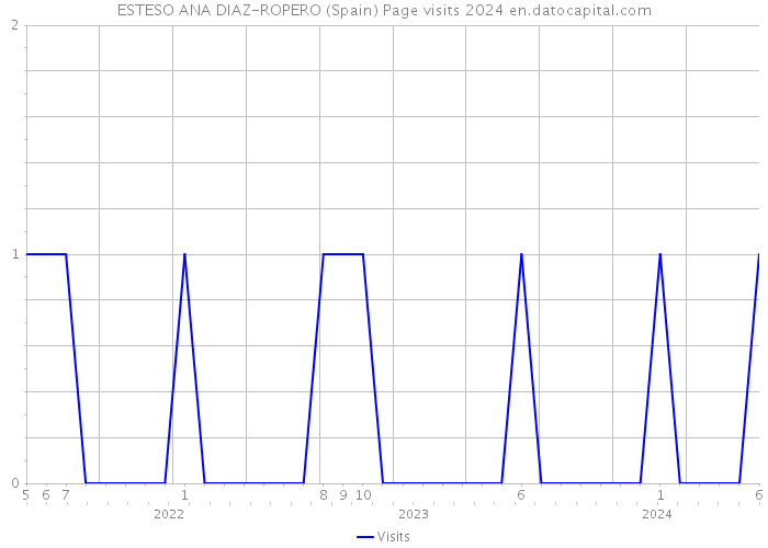 ESTESO ANA DIAZ-ROPERO (Spain) Page visits 2024 