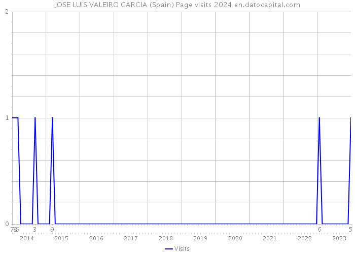 JOSE LUIS VALEIRO GARCIA (Spain) Page visits 2024 