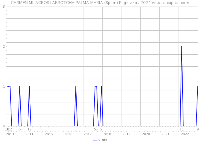 CARMEN MILAGROS LARROTCHA PALMA MARIA (Spain) Page visits 2024 