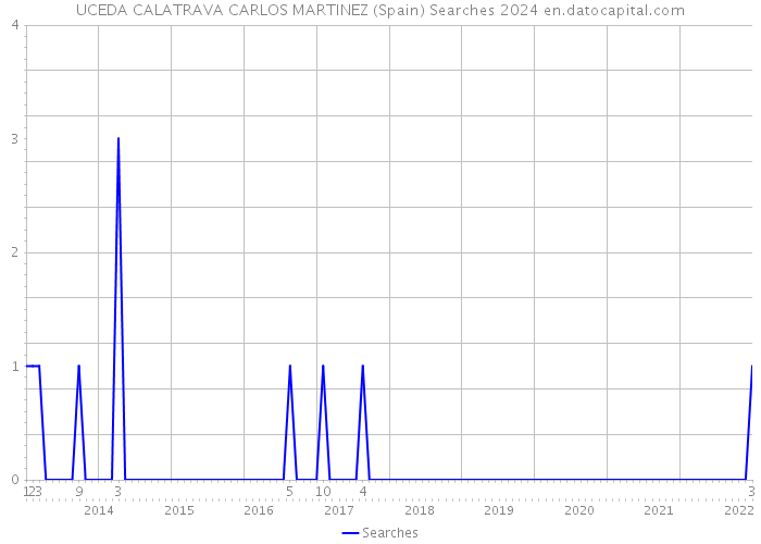 UCEDA CALATRAVA CARLOS MARTINEZ (Spain) Searches 2024 