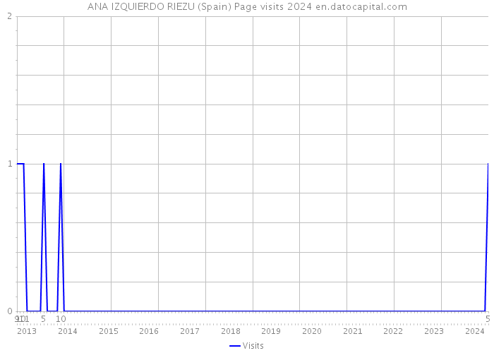 ANA IZQUIERDO RIEZU (Spain) Page visits 2024 