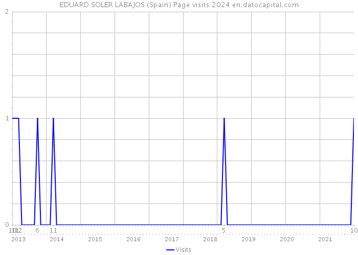 EDUARD SOLER LABAJOS (Spain) Page visits 2024 