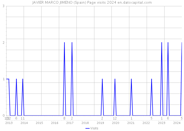 JAVIER MARCO JIMENO (Spain) Page visits 2024 