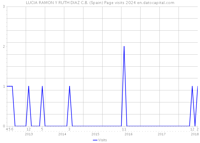 LUCIA RAMON Y RUTH DIAZ C.B. (Spain) Page visits 2024 