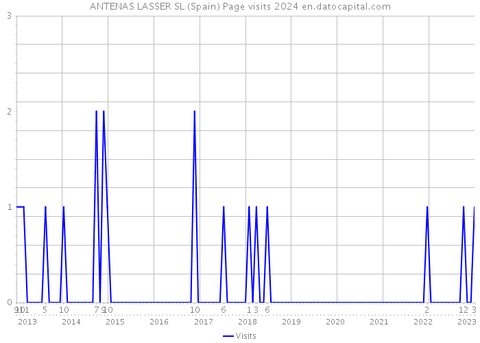 ANTENAS LASSER SL (Spain) Page visits 2024 