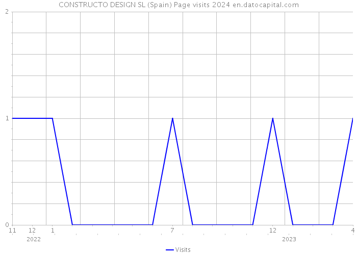 CONSTRUCTO DESIGN SL (Spain) Page visits 2024 