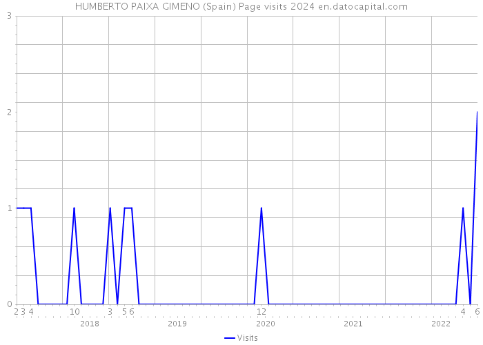 HUMBERTO PAIXA GIMENO (Spain) Page visits 2024 