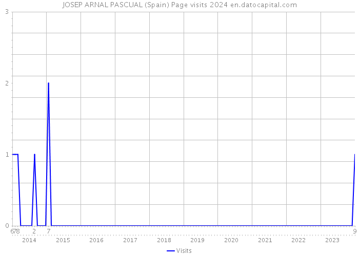 JOSEP ARNAL PASCUAL (Spain) Page visits 2024 