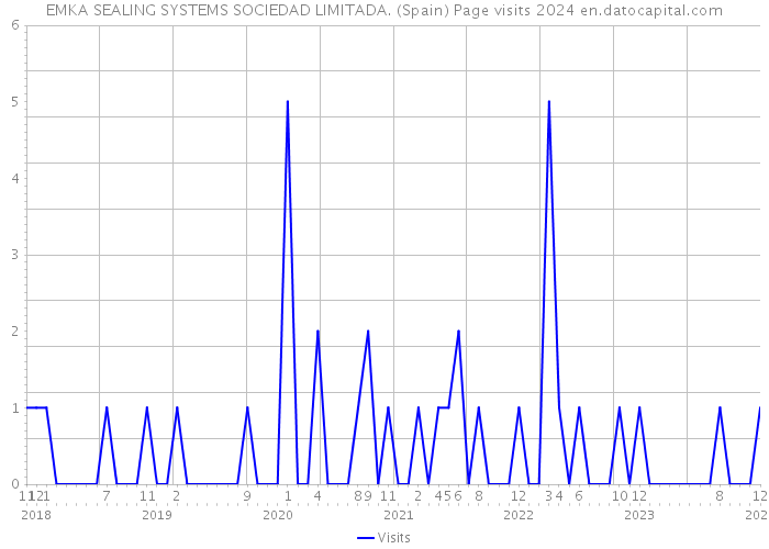 EMKA SEALING SYSTEMS SOCIEDAD LIMITADA. (Spain) Page visits 2024 