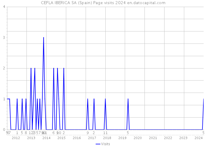 CEFLA IBERICA SA (Spain) Page visits 2024 