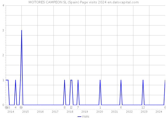 MOTORES CAMPEON SL (Spain) Page visits 2024 