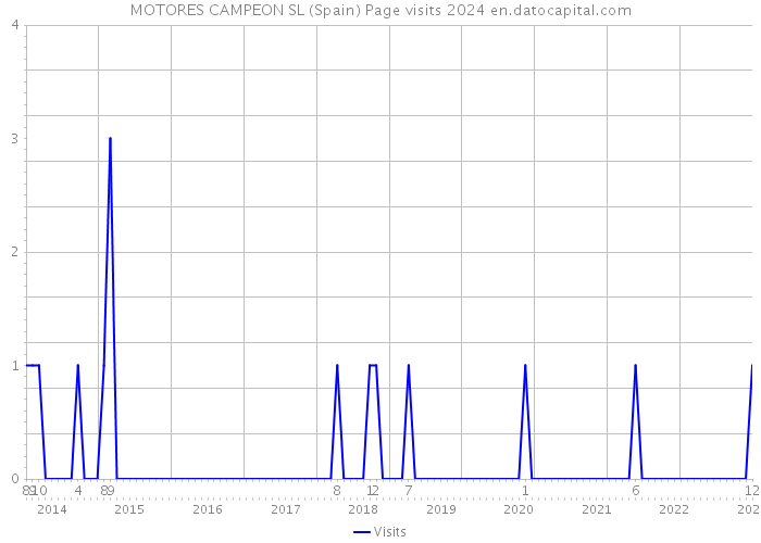 MOTORES CAMPEON SL (Spain) Page visits 2024 