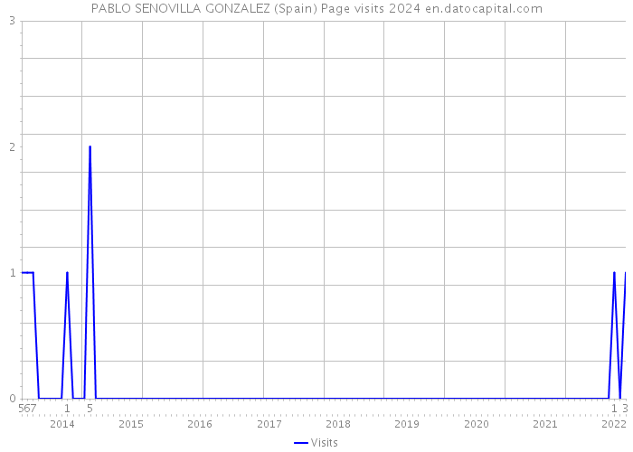 PABLO SENOVILLA GONZALEZ (Spain) Page visits 2024 