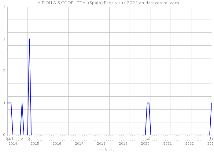 LA PIOLLA S.COOP.LTDA. (Spain) Page visits 2024 