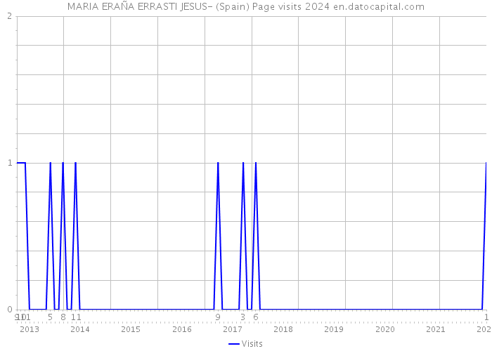 MARIA ERAÑA ERRASTI JESUS- (Spain) Page visits 2024 