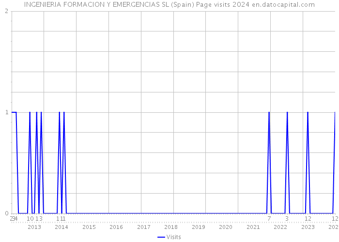 INGENIERIA FORMACION Y EMERGENCIAS SL (Spain) Page visits 2024 