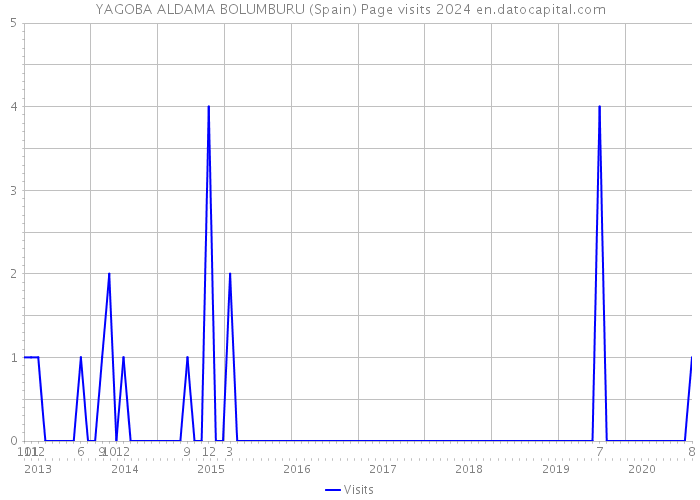 YAGOBA ALDAMA BOLUMBURU (Spain) Page visits 2024 