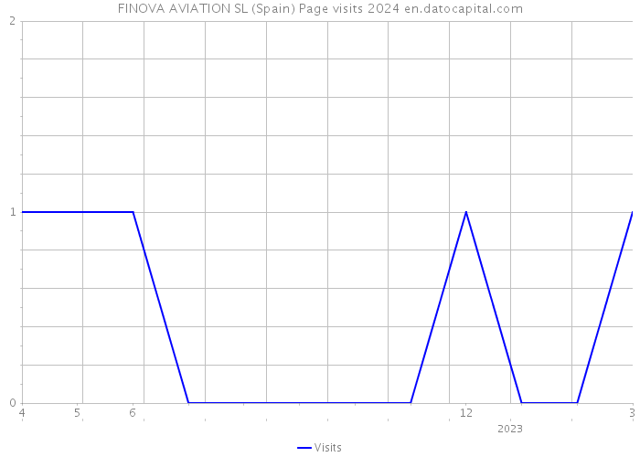 FINOVA AVIATION SL (Spain) Page visits 2024 