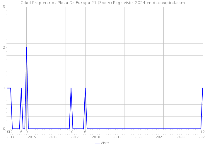 Cdad Propietarios Plaza De Europa 21 (Spain) Page visits 2024 