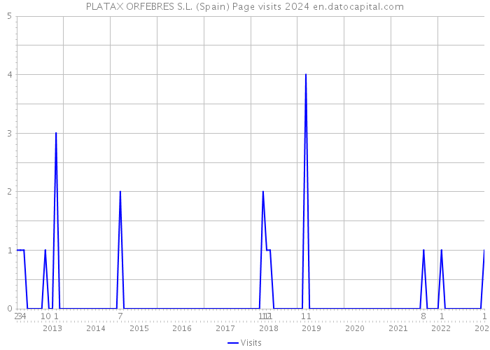 PLATAX ORFEBRES S.L. (Spain) Page visits 2024 