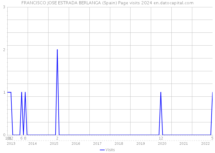 FRANCISCO JOSE ESTRADA BERLANGA (Spain) Page visits 2024 