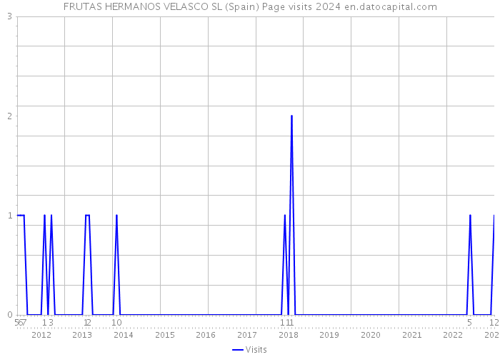 FRUTAS HERMANOS VELASCO SL (Spain) Page visits 2024 
