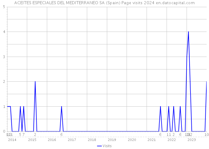 ACEITES ESPECIALES DEL MEDITERRANEO SA (Spain) Page visits 2024 