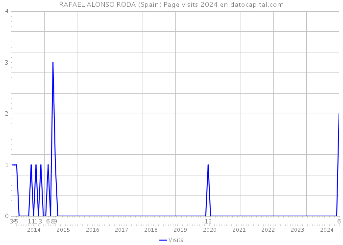 RAFAEL ALONSO RODA (Spain) Page visits 2024 
