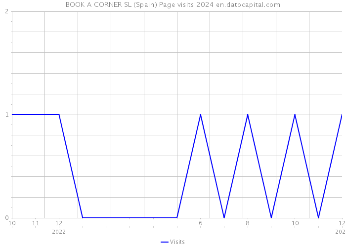BOOK A CORNER SL (Spain) Page visits 2024 