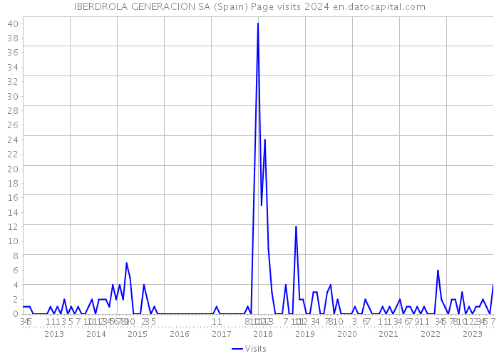 IBERDROLA GENERACION SA (Spain) Page visits 2024 