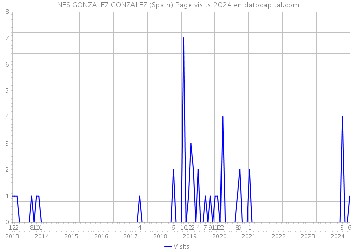 INES GONZALEZ GONZALEZ (Spain) Page visits 2024 