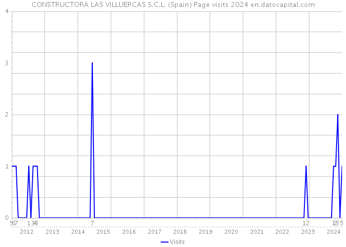 CONSTRUCTORA LAS VILLUERCAS S.C.L. (Spain) Page visits 2024 