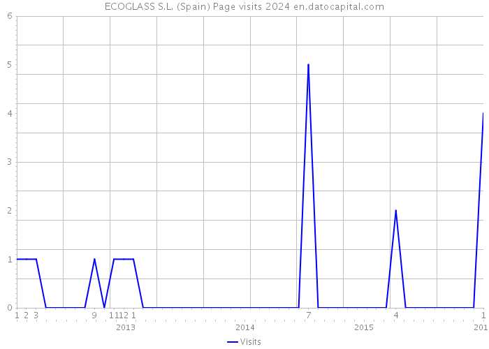 ECOGLASS S.L. (Spain) Page visits 2024 