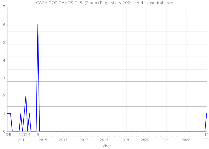 CASA DOS CHAOS C. B. (Spain) Page visits 2024 
