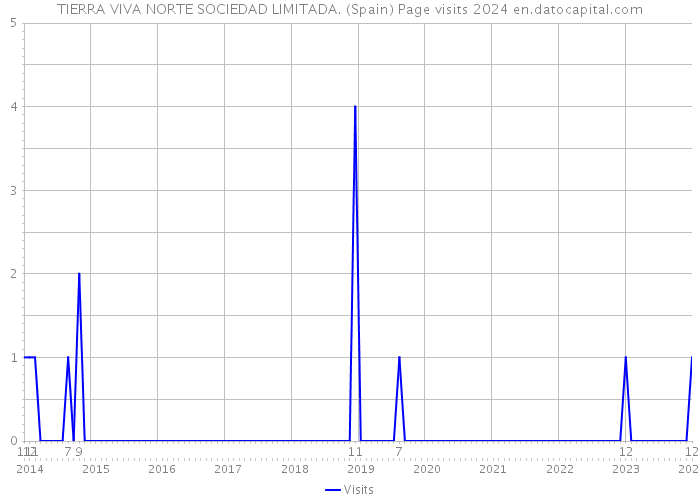TIERRA VIVA NORTE SOCIEDAD LIMITADA. (Spain) Page visits 2024 