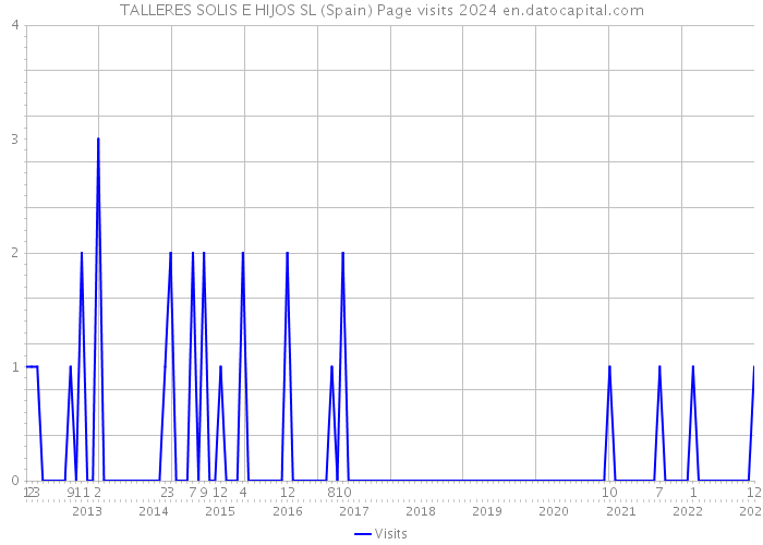 TALLERES SOLIS E HIJOS SL (Spain) Page visits 2024 