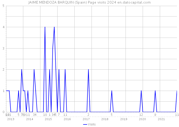 JAIME MENDOZA BARQUIN (Spain) Page visits 2024 
