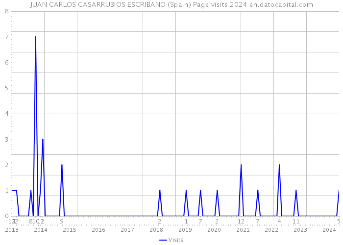 JUAN CARLOS CASARRUBIOS ESCRIBANO (Spain) Page visits 2024 