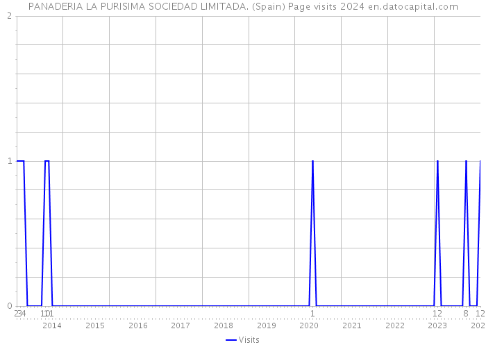 PANADERIA LA PURISIMA SOCIEDAD LIMITADA. (Spain) Page visits 2024 