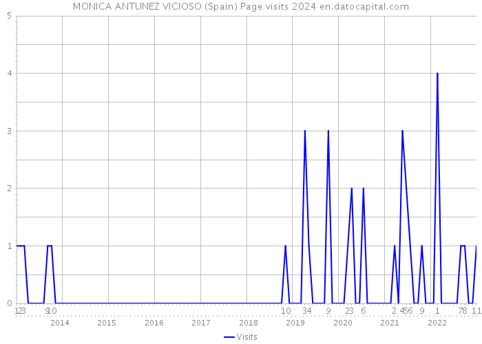 MONICA ANTUNEZ VICIOSO (Spain) Page visits 2024 
