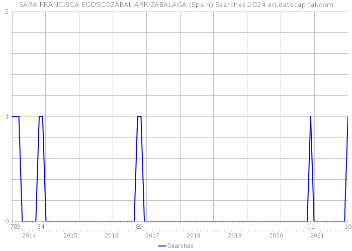 SARA FRANCISCA EGOSCOZABAL ARRIZABALAGA (Spain) Searches 2024 
